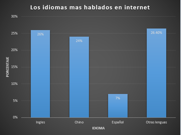 Gráficas sobre los diez idiomas mas habladas en el mundo El origen del idioma