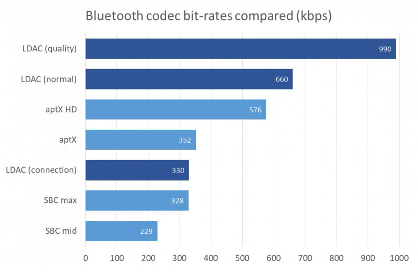 Calidad De Audio En Bluetooth Hi fiHolic