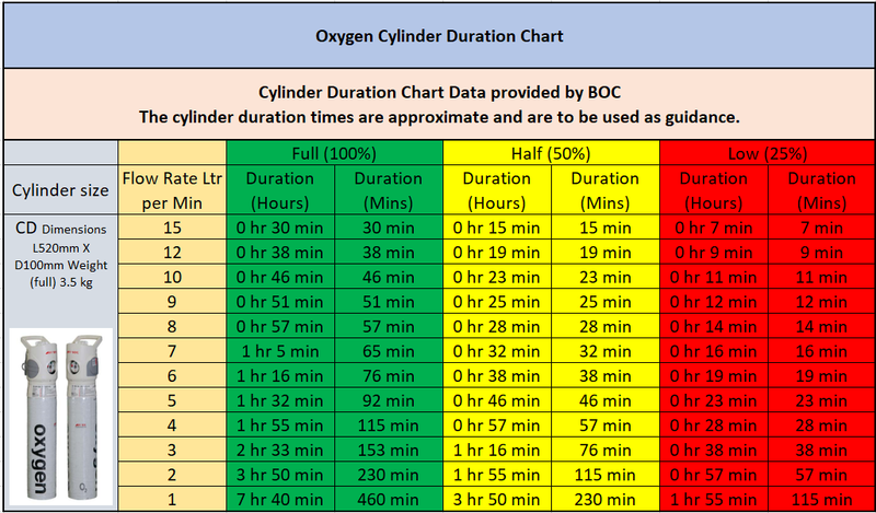 O2 E Tank Duration Chart