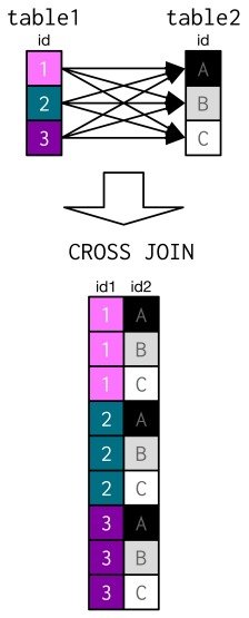postgresql cross join