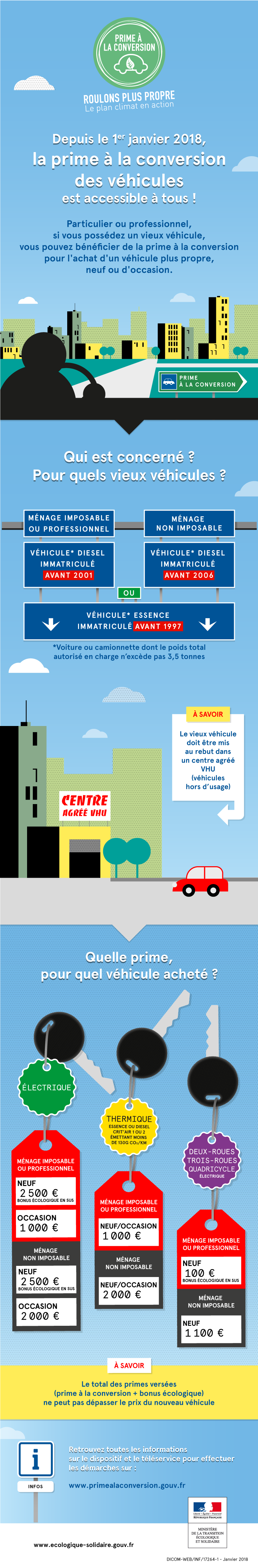 Infographie décrivant les critères d'éligibilité à la Prime à la Conversion