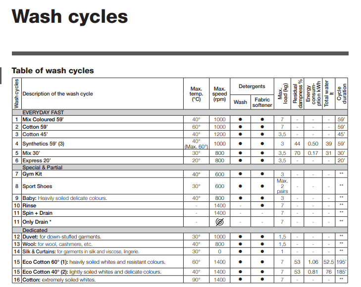 Indesit My Time EWD71452W 7Kg Washing Machine with 1400 rpm White