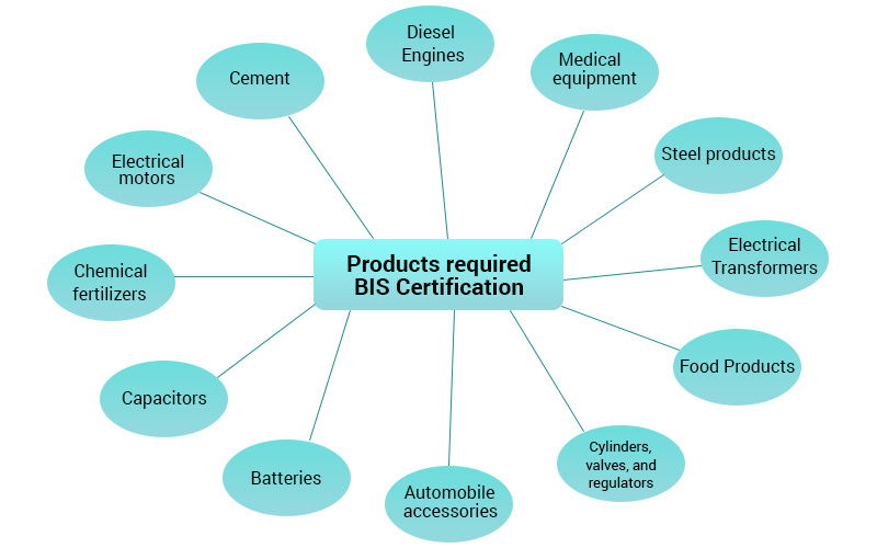 Documents Required for BIS Certification - Enterslice