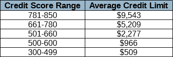 Chart of Average Credit Limits by Credit Score Chart of Average Credit Limits by Credit Score