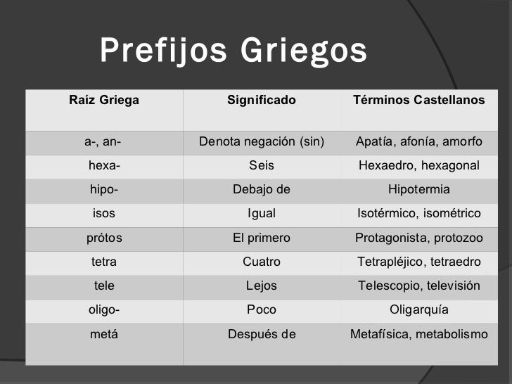 PREFIJOS Y SUFIJOS GRIEGOS Y LATINOS - Pre-Parcial TLR/ B1