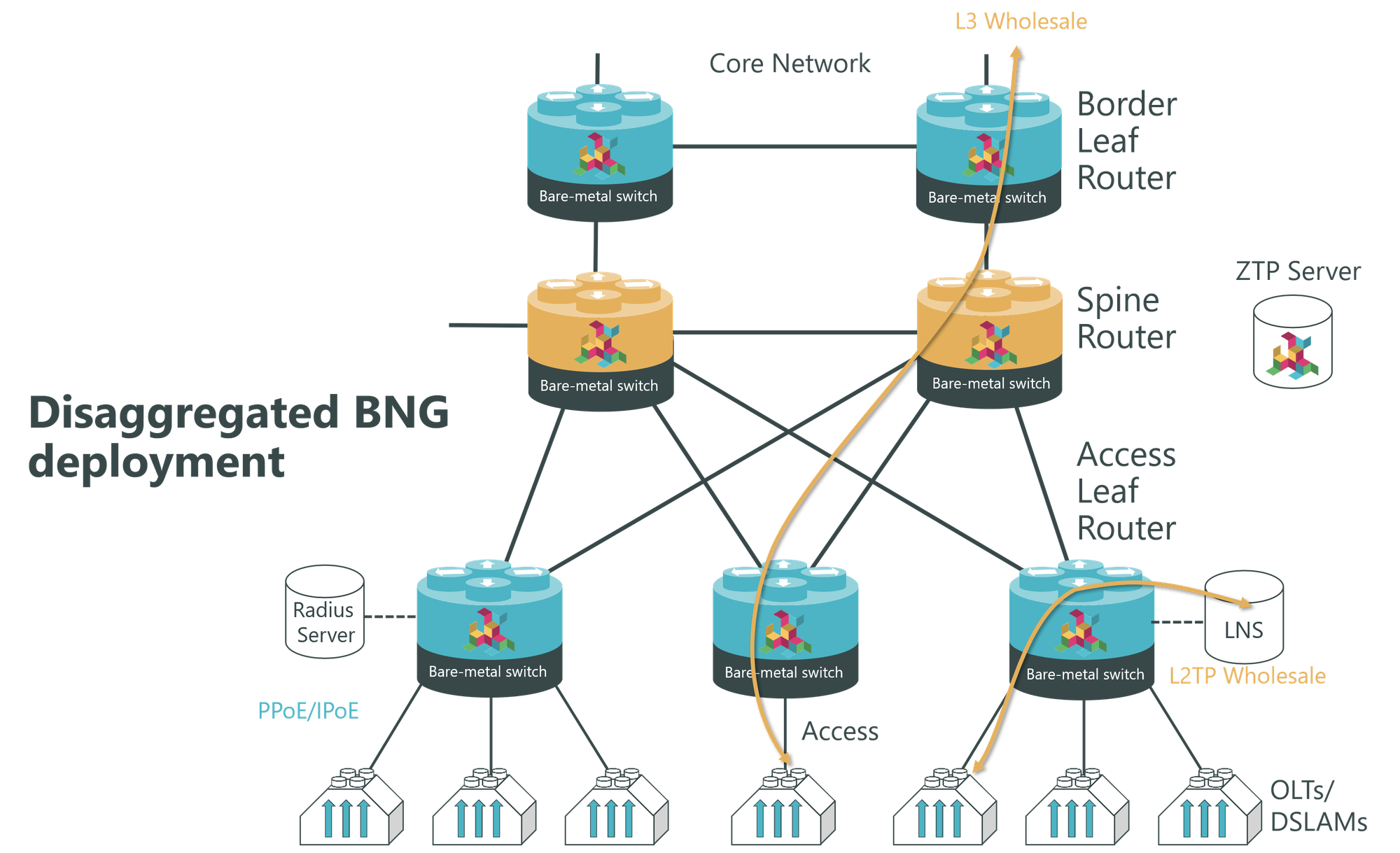 Network gateway