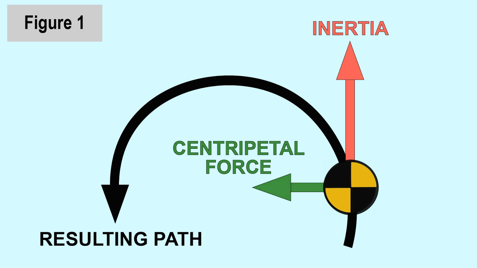 Forces Acting on the Motorcycle’s Centers of Gravity Ed Bargy Racing