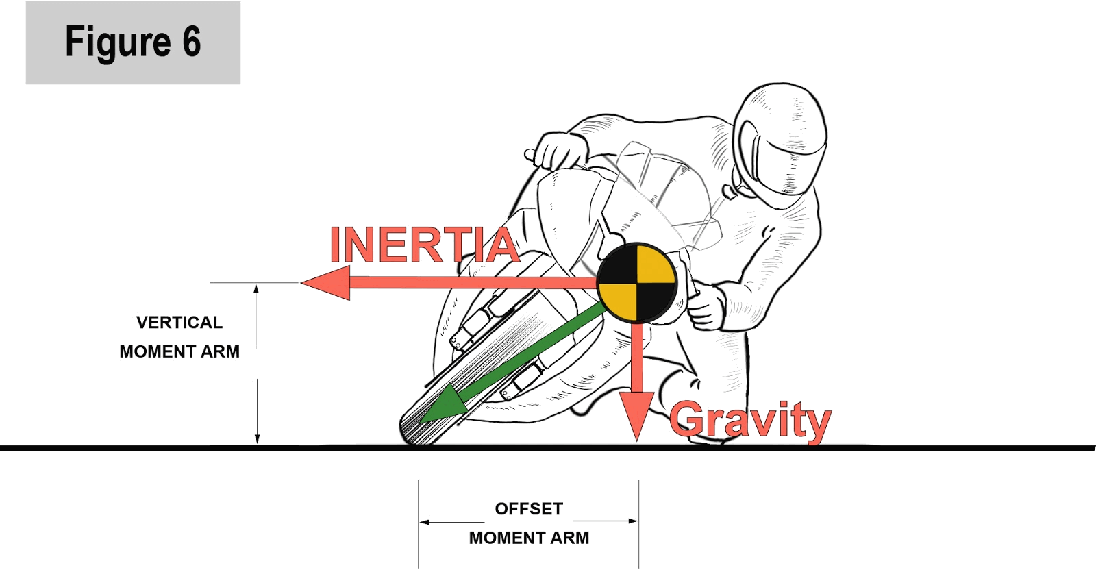 Forces Acting on the Motorcycle’s Centers of Gravity Ed Bargy Racing