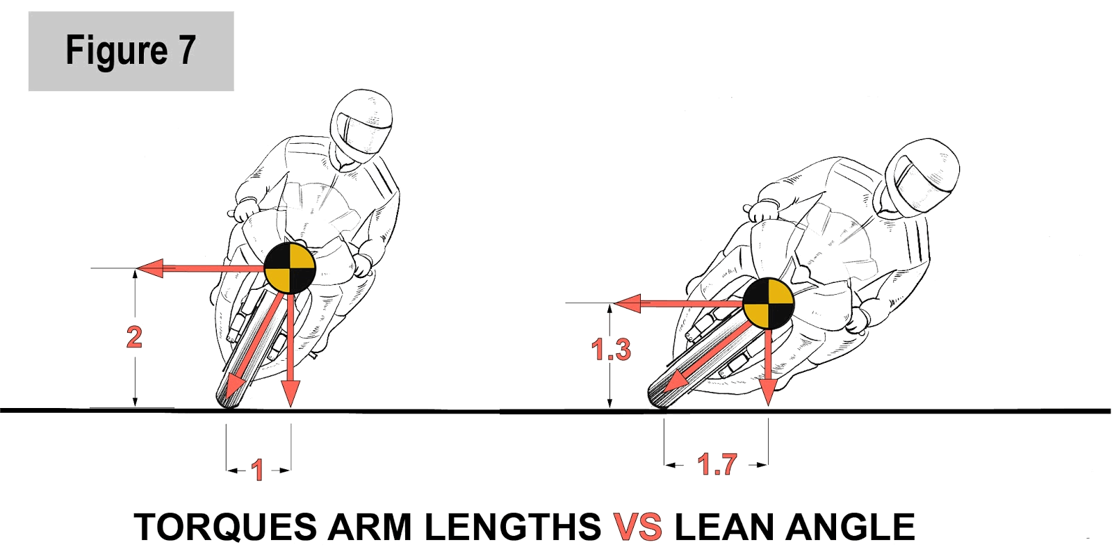 Forces Acting on the Motorcycle’s Centers of Gravity Ed Bargy Racing
