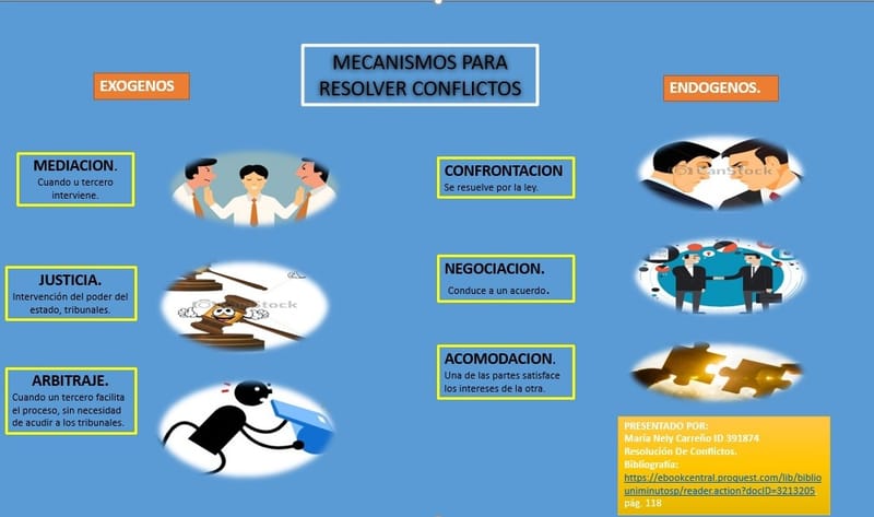 Infografía Mecanismos de solución de conflictos