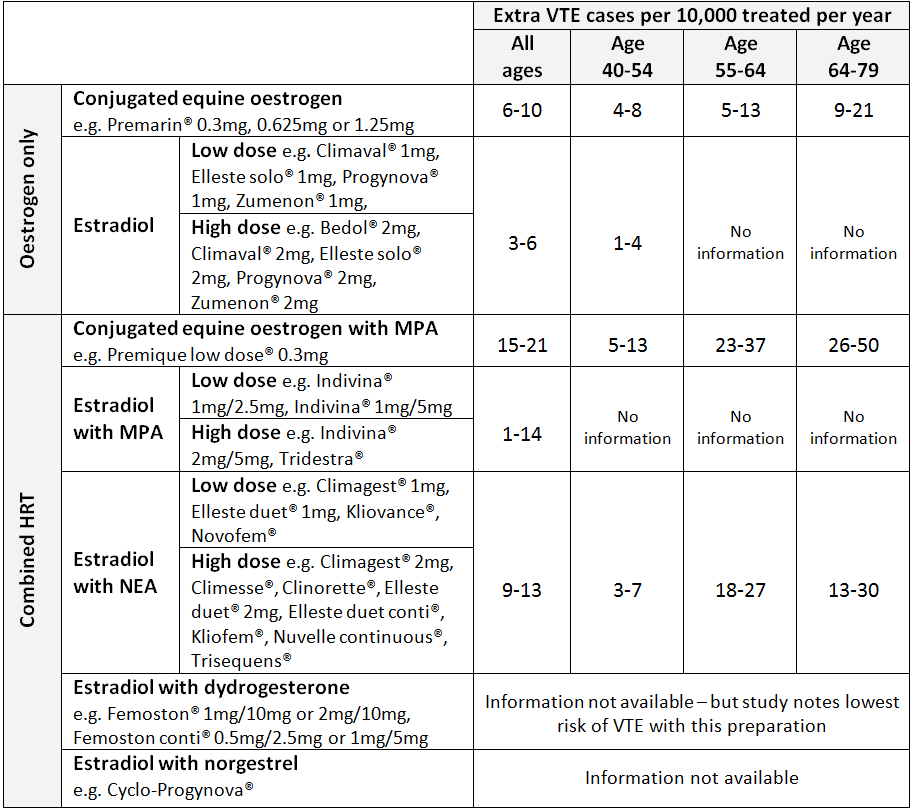 Hormone replacement therapy (HRT) UKCPA