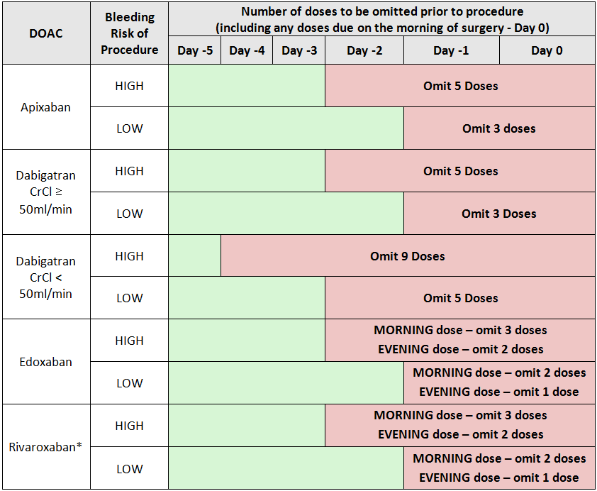 Doac Dosing Chart