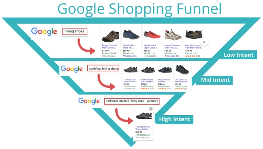 google shopping funnel