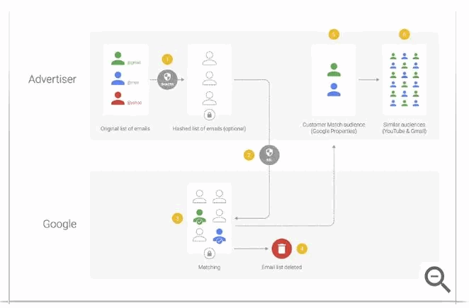 customer match google shopping