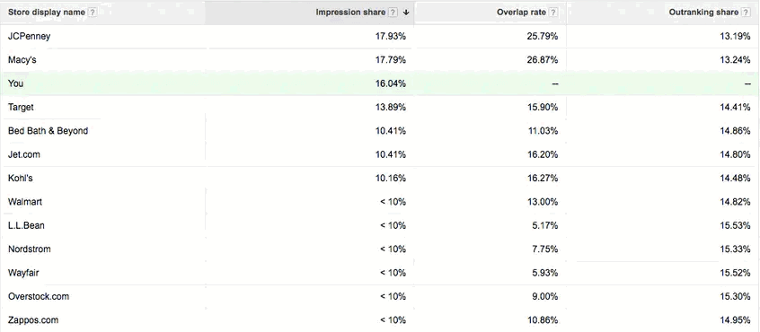 auction insights google shopping ads