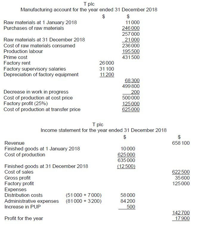 Manufacturing Accounts - Accounting Tuition