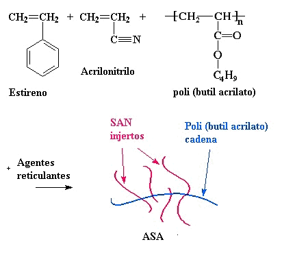 ASA (Acrilonitrilo Estireno Acrilato) POLÍMEROS