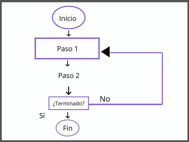 Representación gráfica de un algoritmo o proceso. Se usa en programación, economía, procesos industriales y psicología cognitiva.