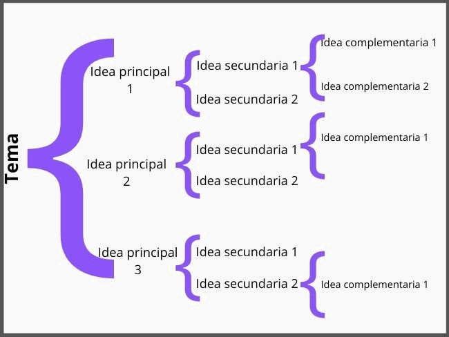 Representación grafica y jerárquica de los subrayado contiene las ídeas más importante y secundarias. Así facilita la comprensión y memorización.