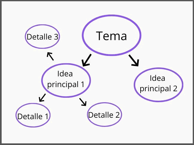 Representación de las ideas de manera ordenada y sistemática mostrando la relación entre ellas. Así construir estructuras mentales identificando ideas principales y secundarias en un orden lógico.