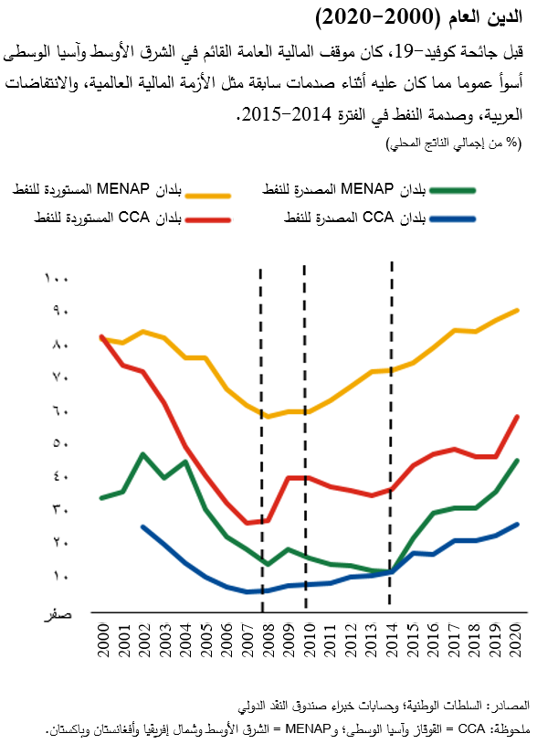 الدين العام (2000-2020)