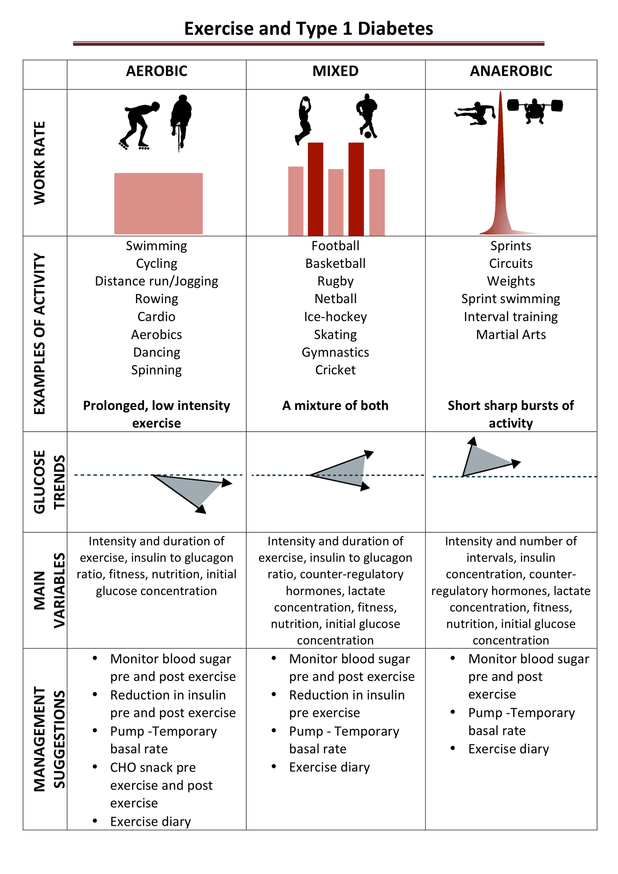 Exercise and Type 1 Diabetes PEM Infographics