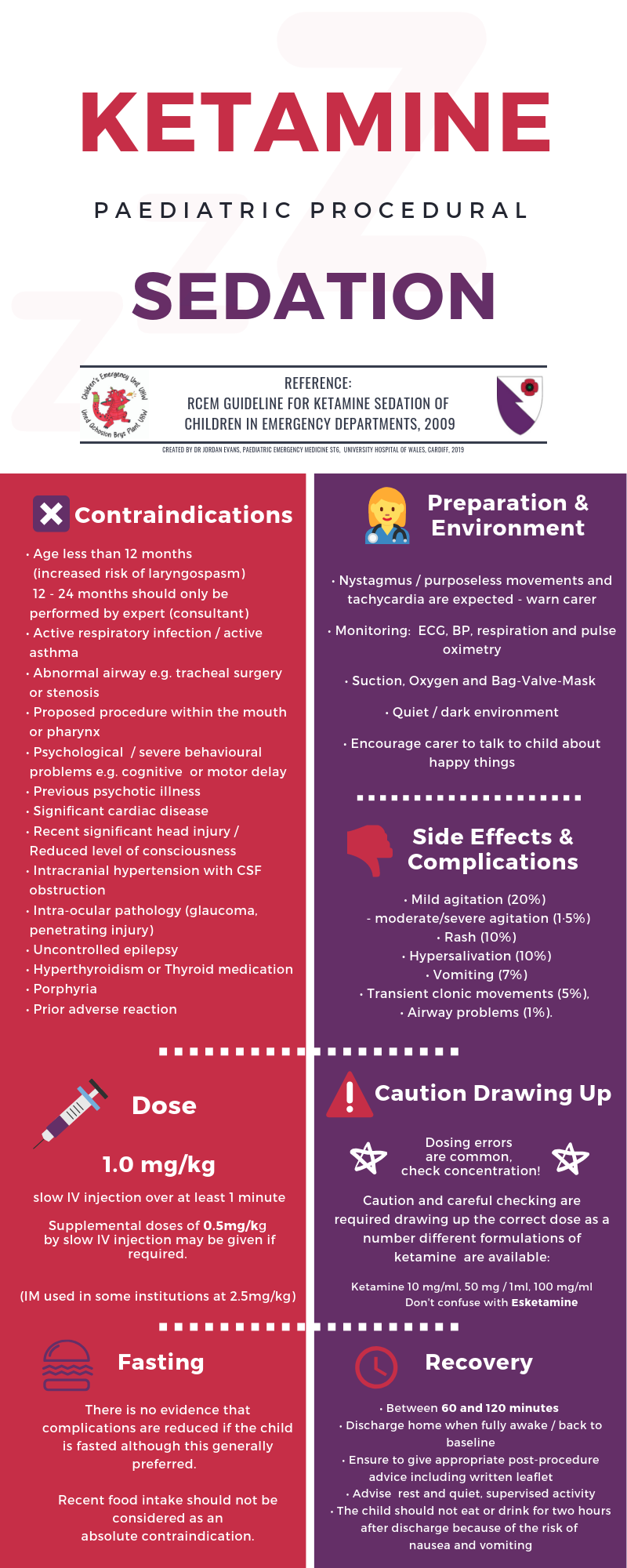 Ketamine Sedation for Paediatric procedures - PEM Infographics