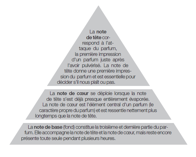 note de tête